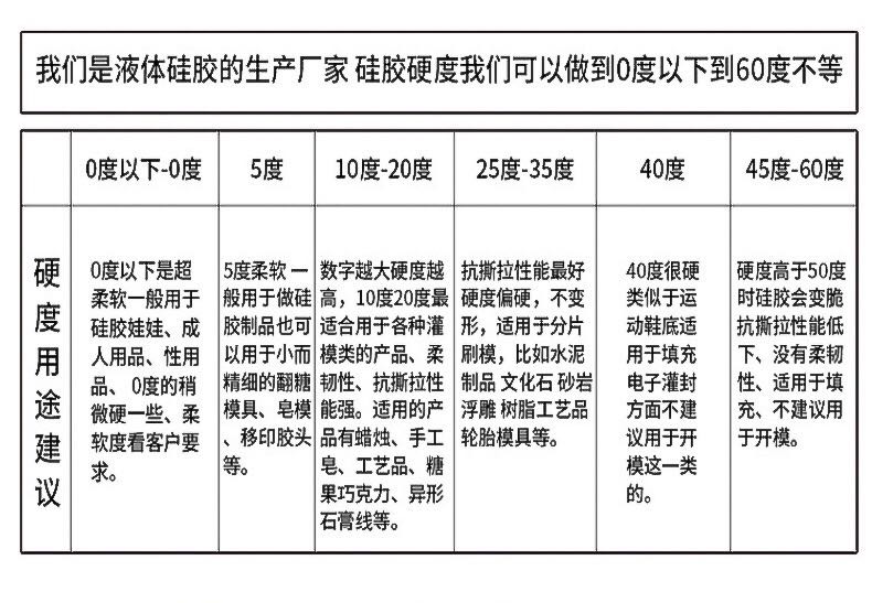 硅膠硬度使用參數